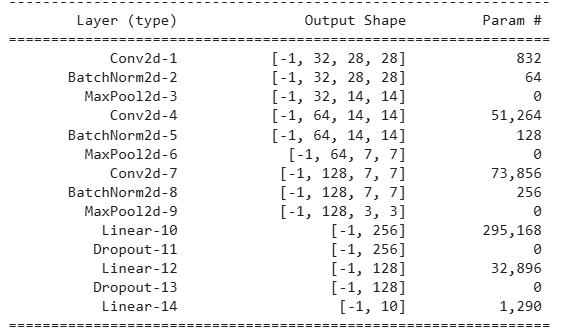 MNISTNet Model Summary